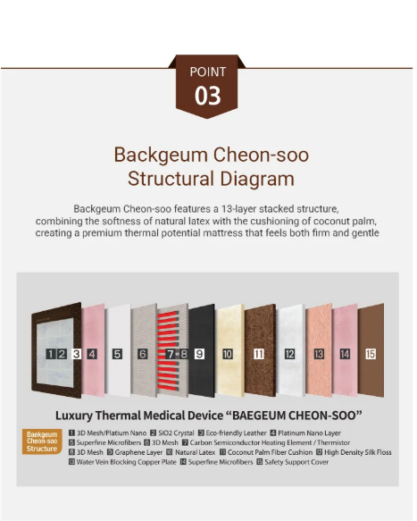 Backgeum Cheon-Soo – Structural Diagram, 13-layer thermal potential mattress, Point 03