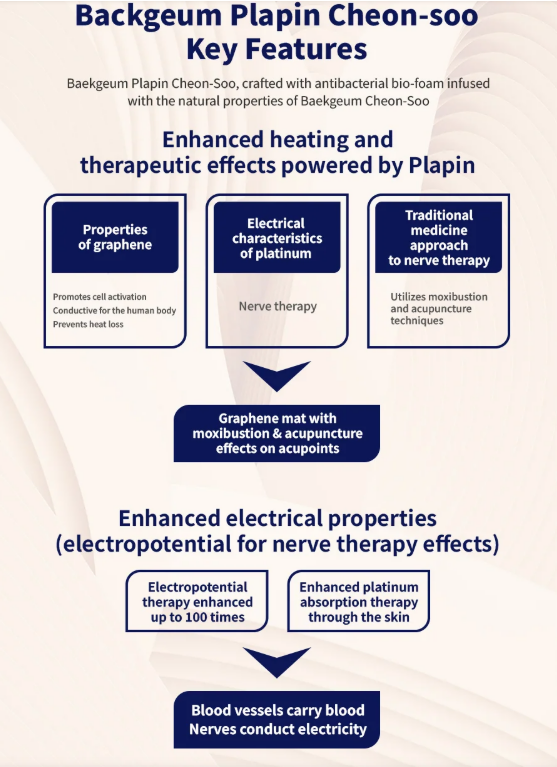 Backgeum Plapin Cheon-Soo key features – enhanced heating, graphene, platinum, electropotential and nerve therapy