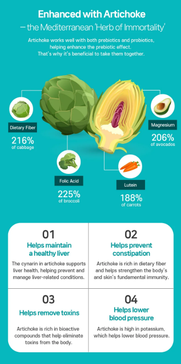 Enhanced with Artichoke – Mediterranean Herb of Immortality, dietary fiber, folic acid, lutein, magnesium, liver health, constipation, toxins, blood pressure